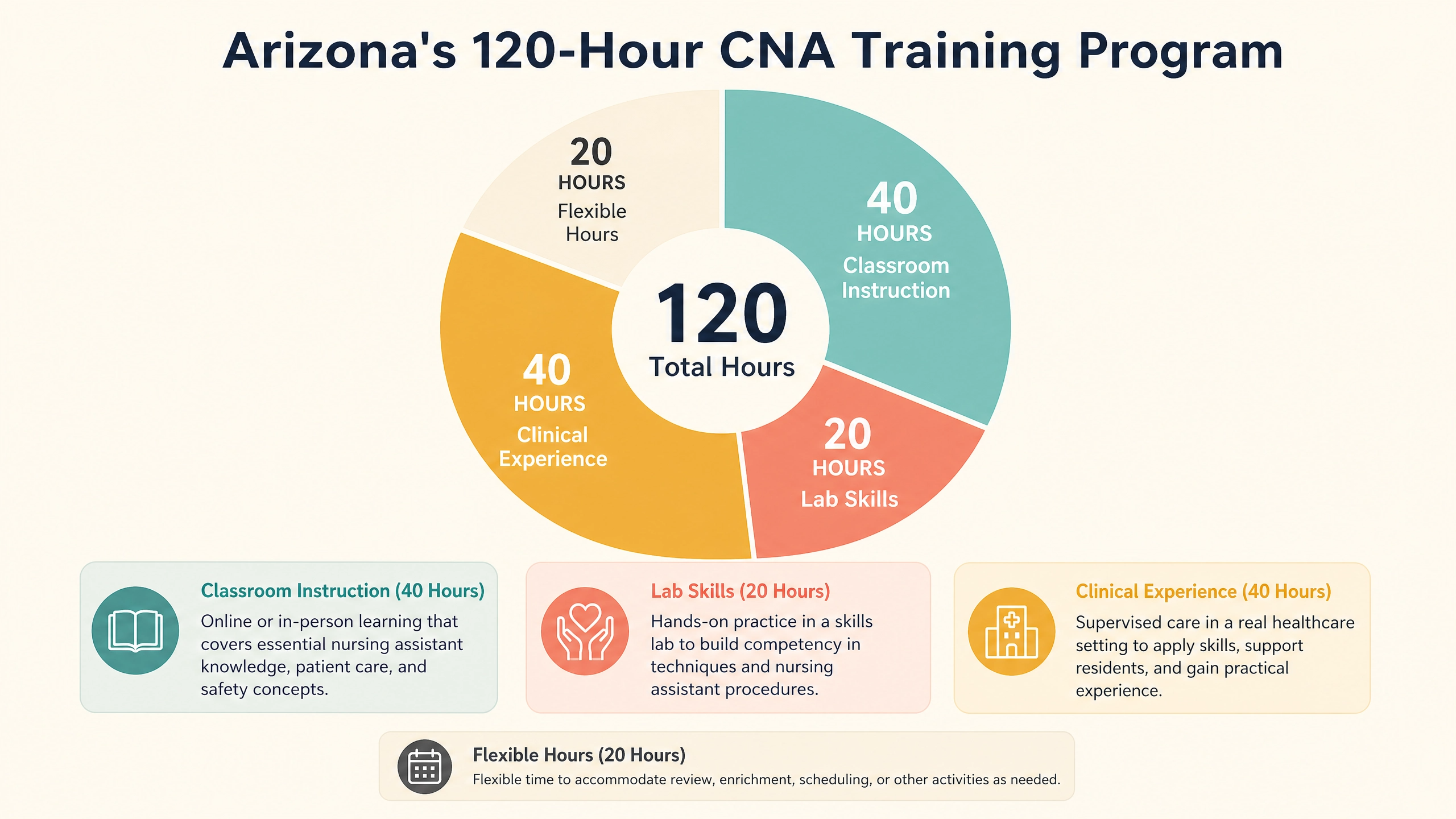 Donut chart showing the 120-hour breakdown of an AZBN-approved CNA training program in Arizona