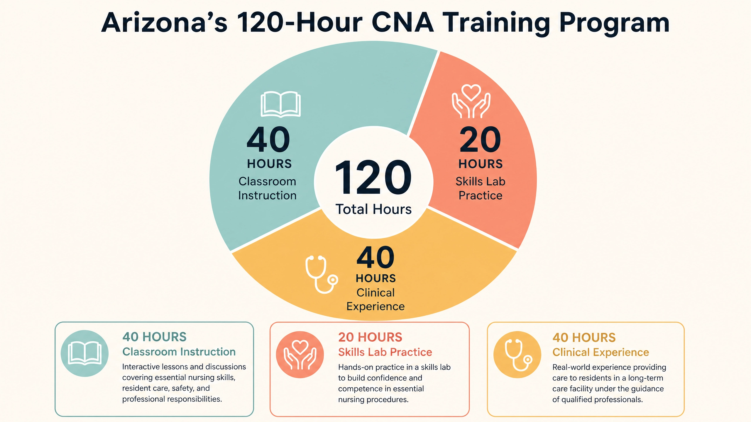 Donut chart breakdown of Arizona's 120-hour AZBN-approved CNA training program requirements