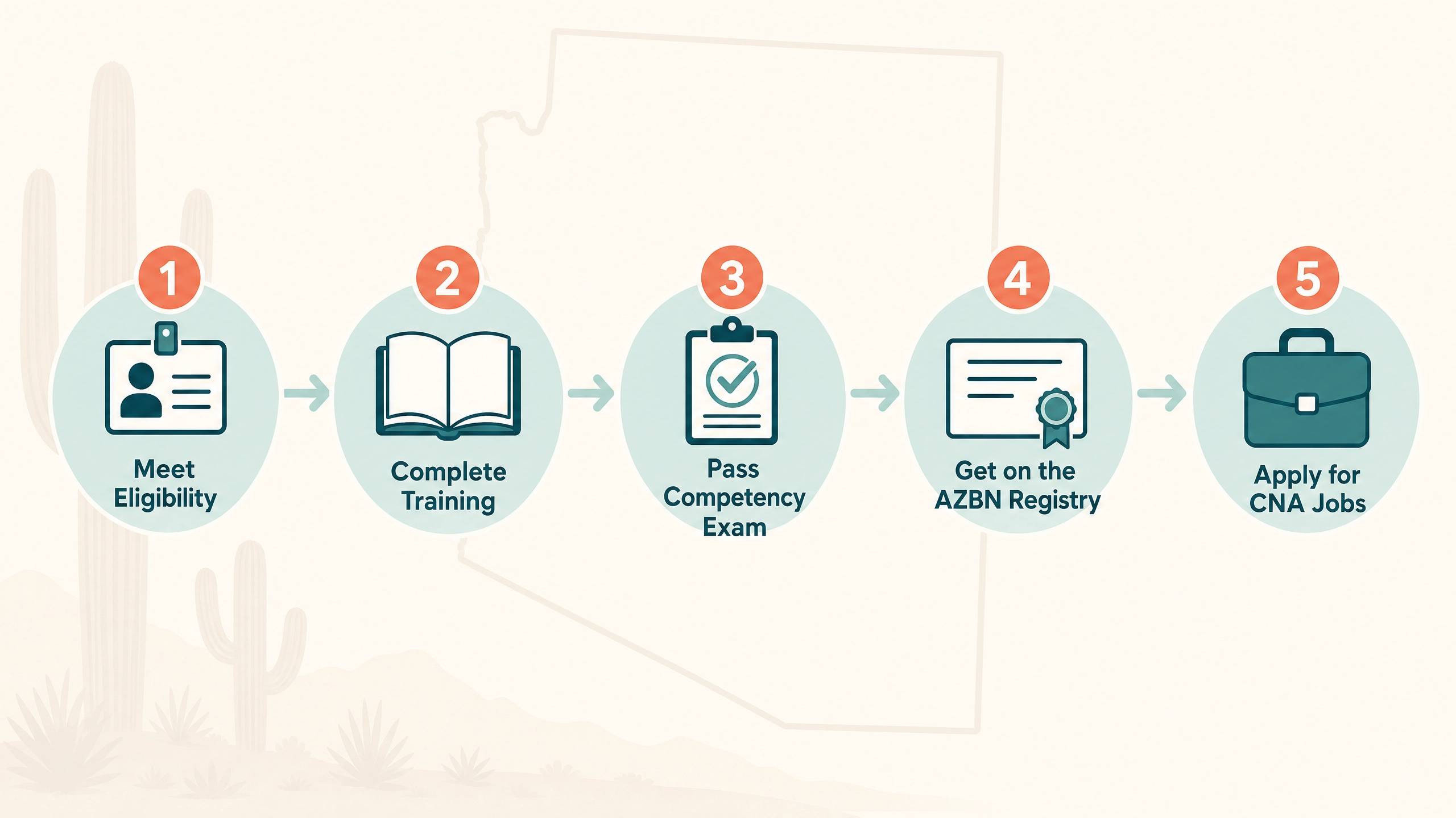 5-step infographic showing how to become a Certified Nursing Assistant in Arizona