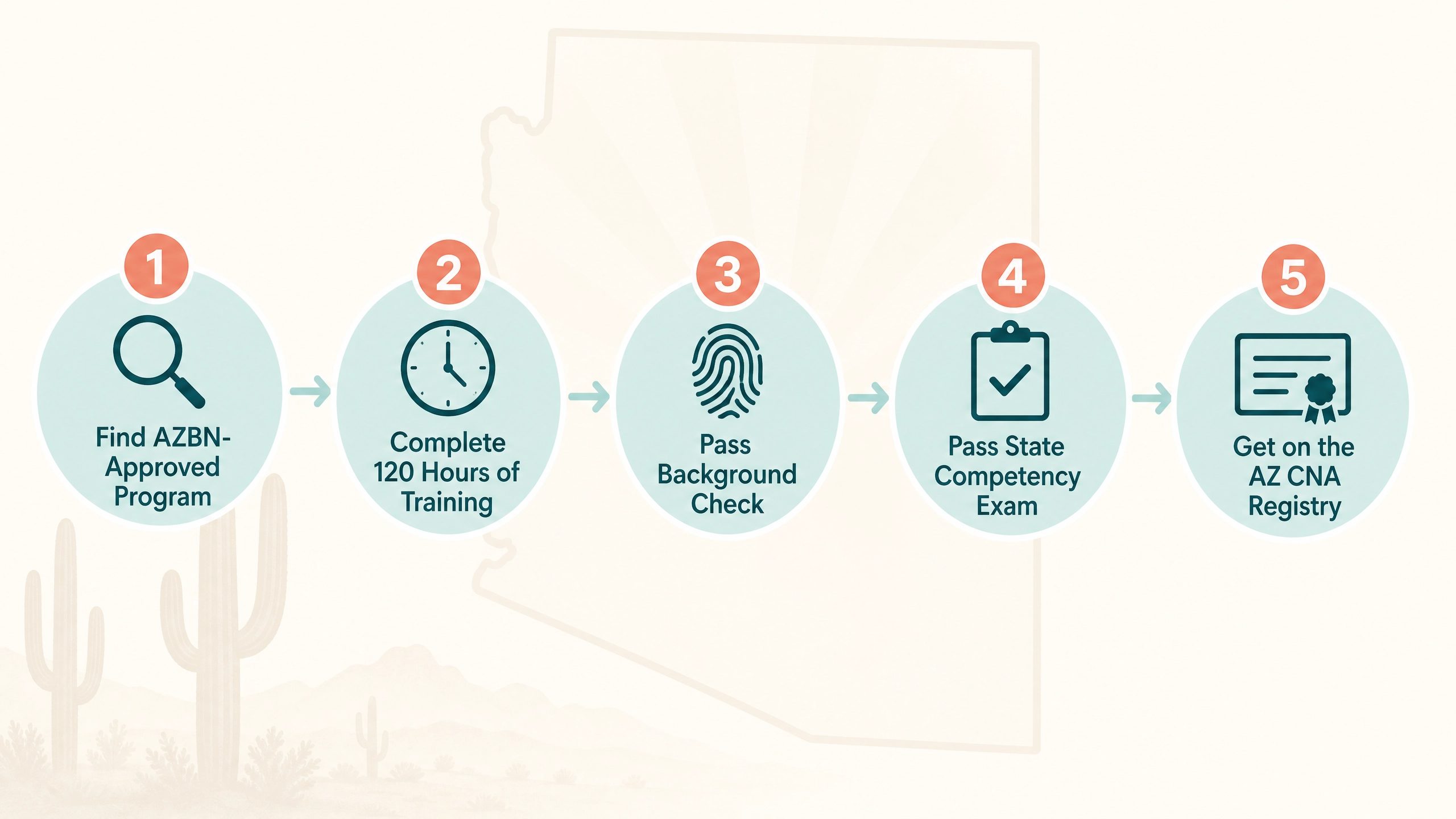 5-step roadmap infographic showing how to earn CNA certification in Arizona through the AZBN process