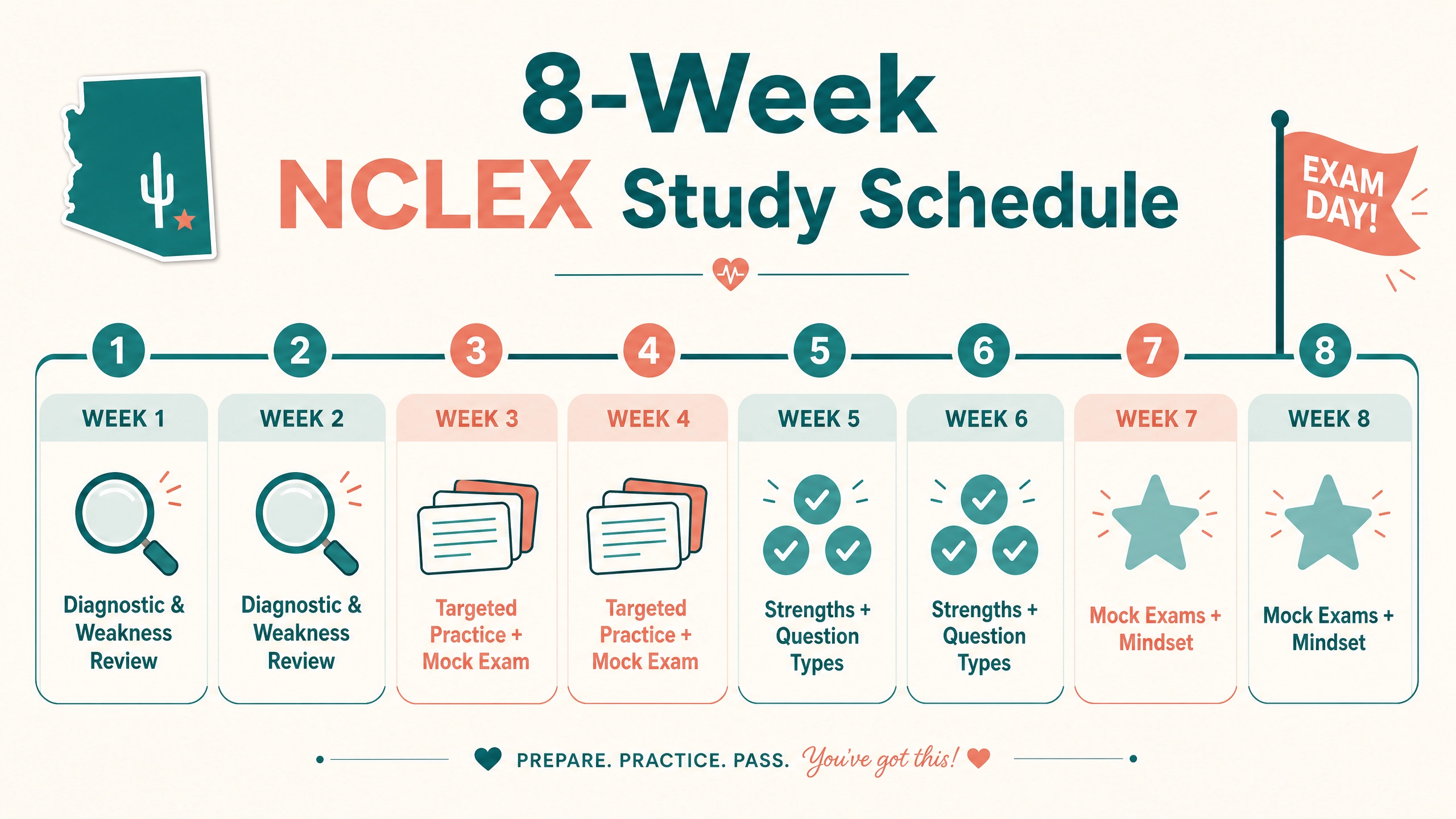 8-week NCLEX study schedule timeline showing weekly focus areas in an organized prep system