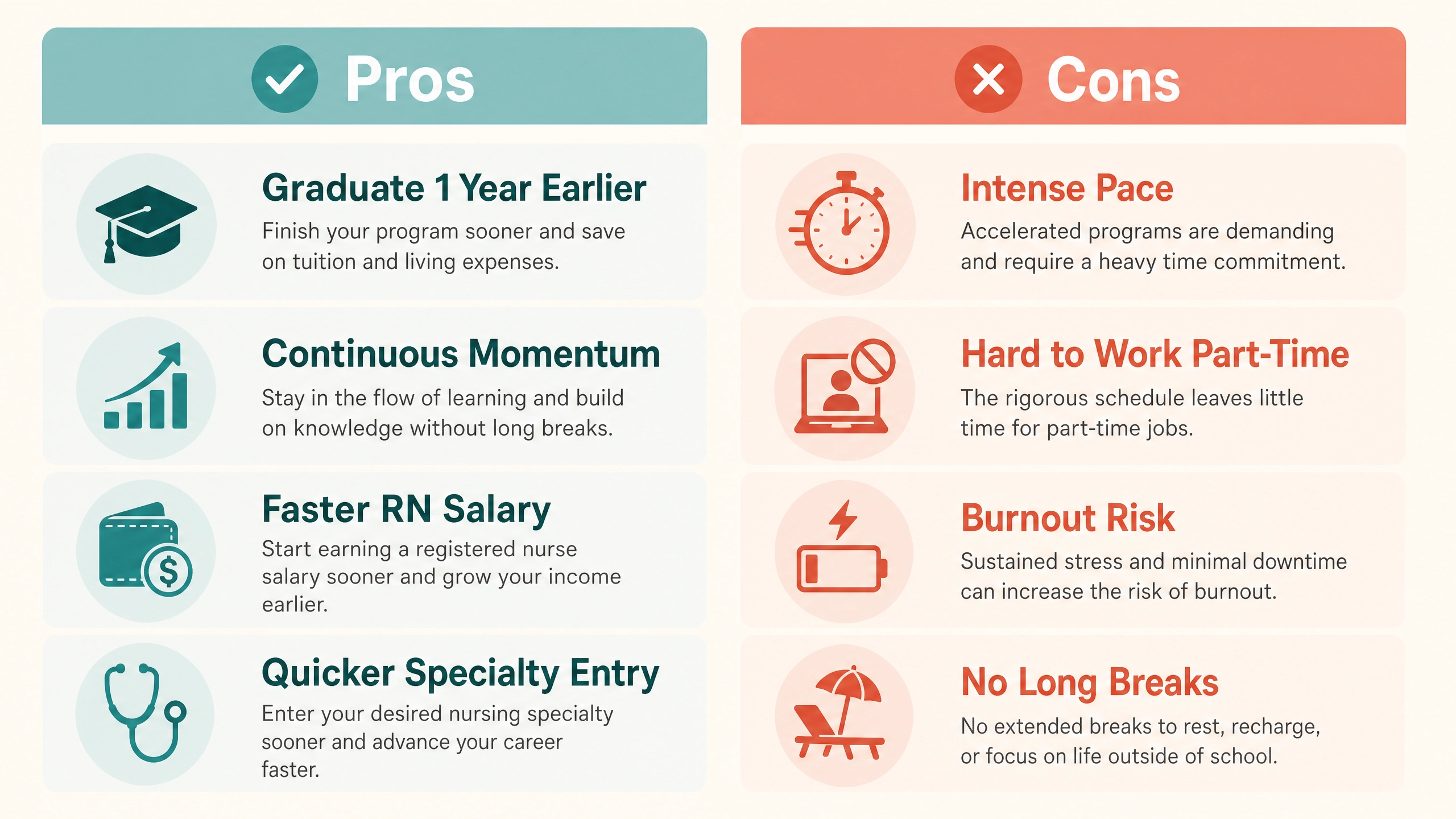Pros and cons comparison of Chamberlain Phoenix's accelerated 3-year BSN program timeline