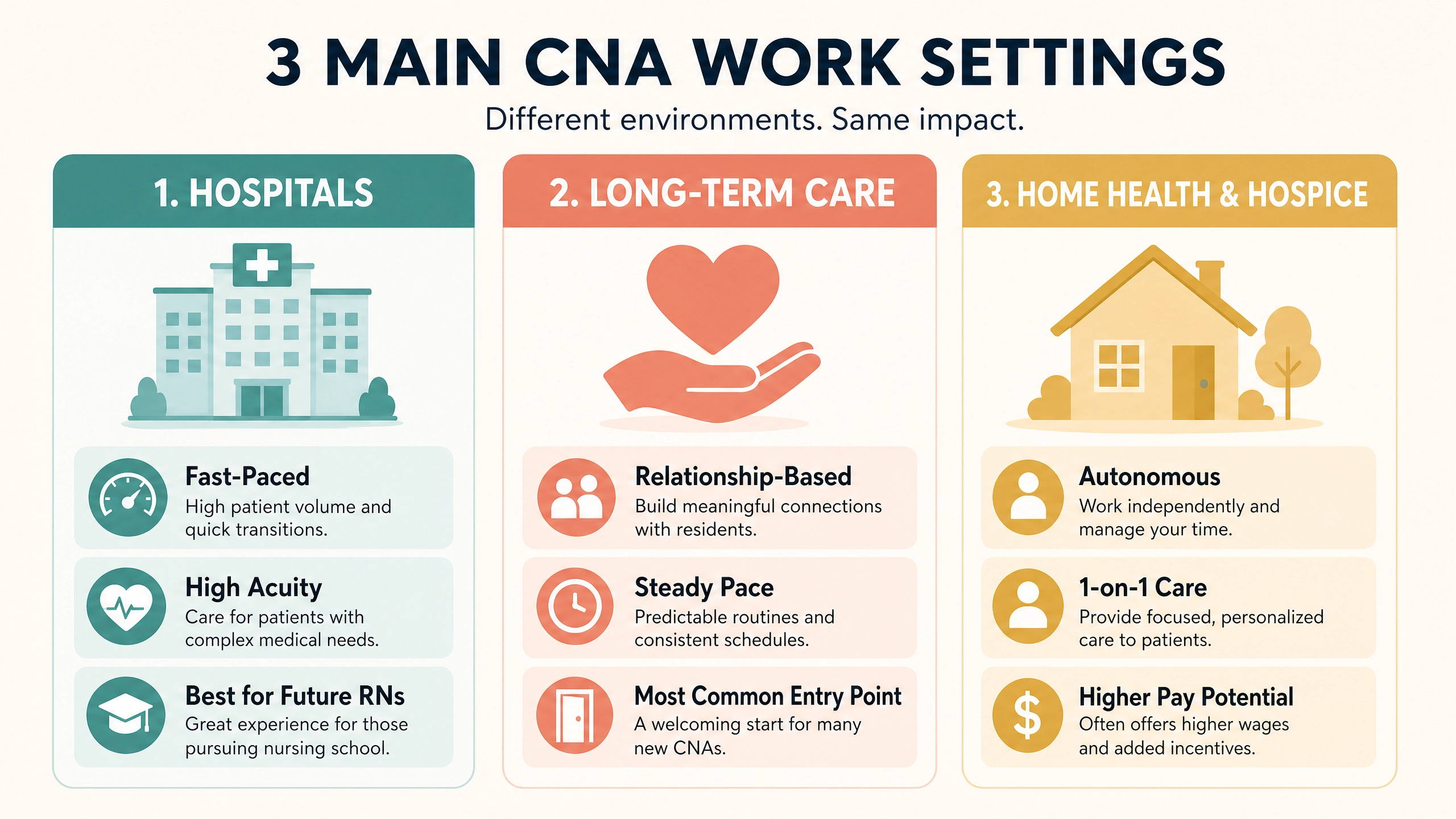 Comparison of the three main CNA work settings in Arizona: hospitals, long-term care, and home health