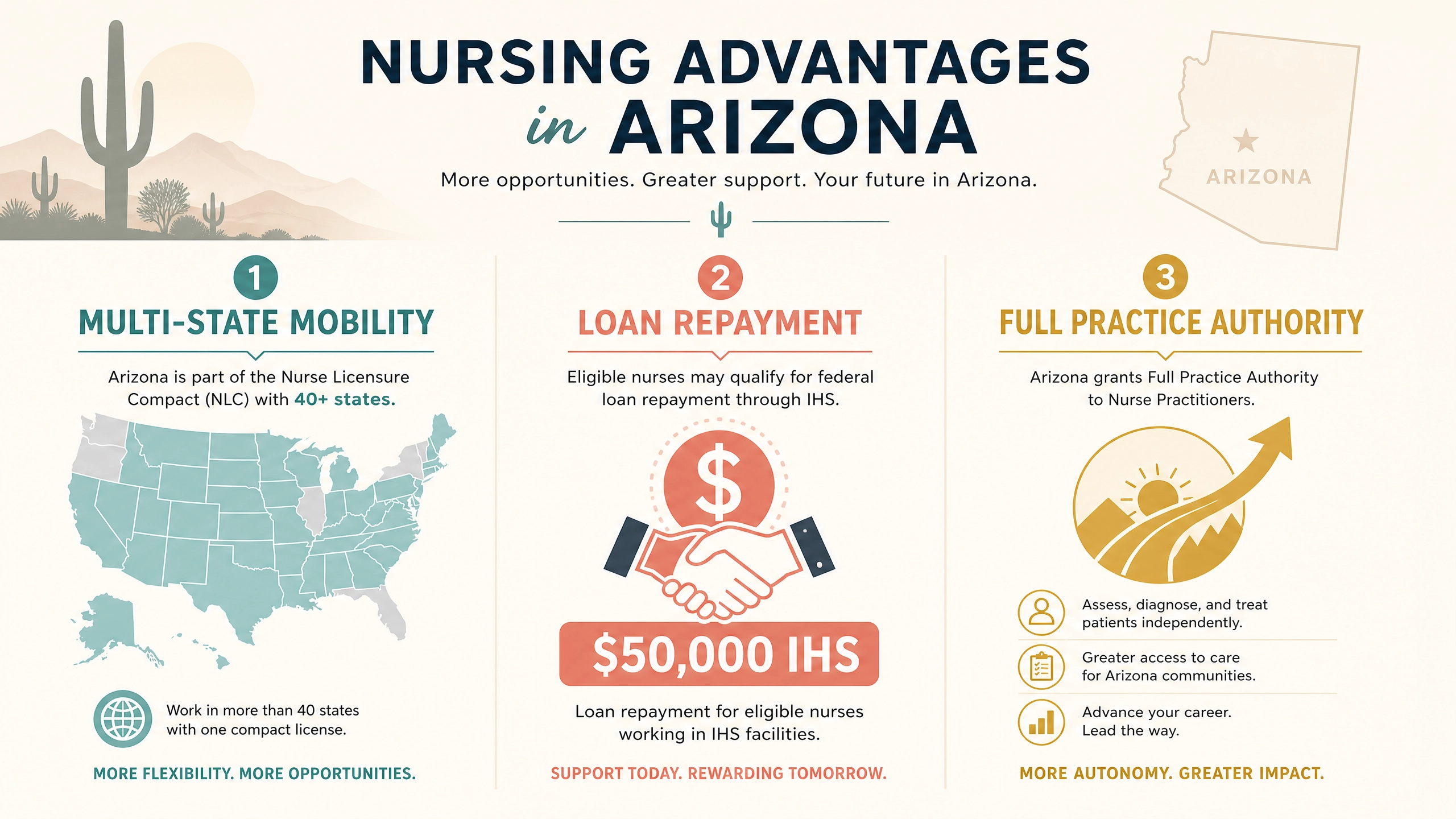 Infographic showing three Arizona nursing license advantages: multi-state mobility, loan repayment, and full practice authority