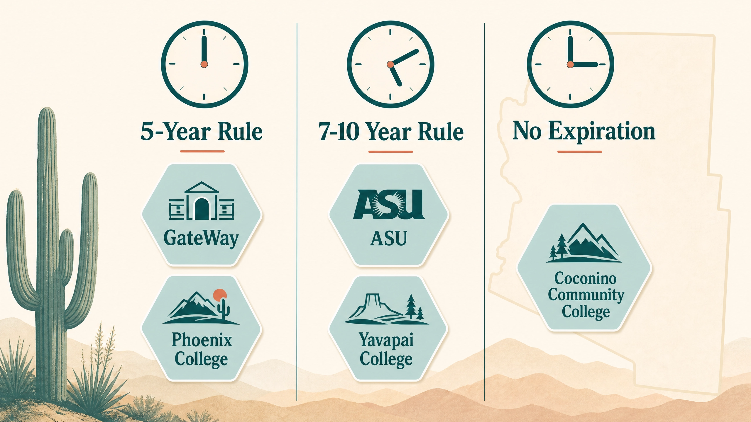 Comparison table of Arizona nursing schools and their prerequisite expiration policies ranging from 5 years to no expiration