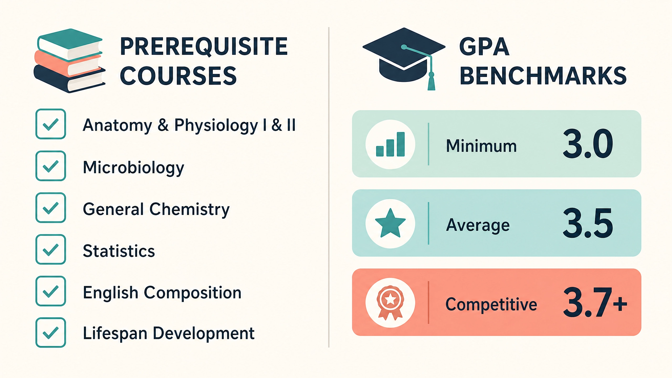 Arizona nursing school prerequisite checklist alongside minimum and competitive GPA tiers for admission