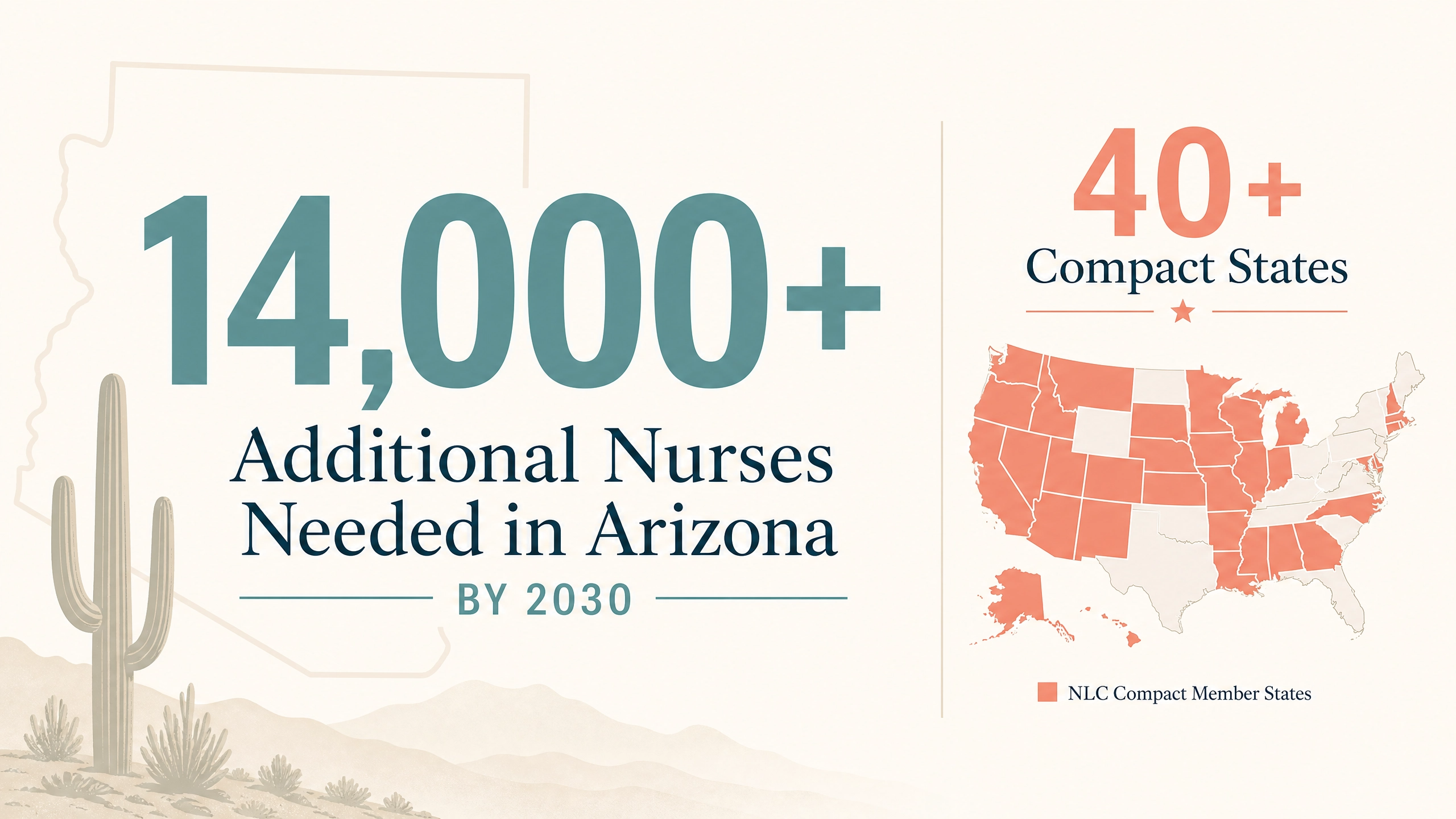 Infographic showing Arizona's projected need for 14,000 additional nurses by 2030 and Nurse Licensure Compact reach