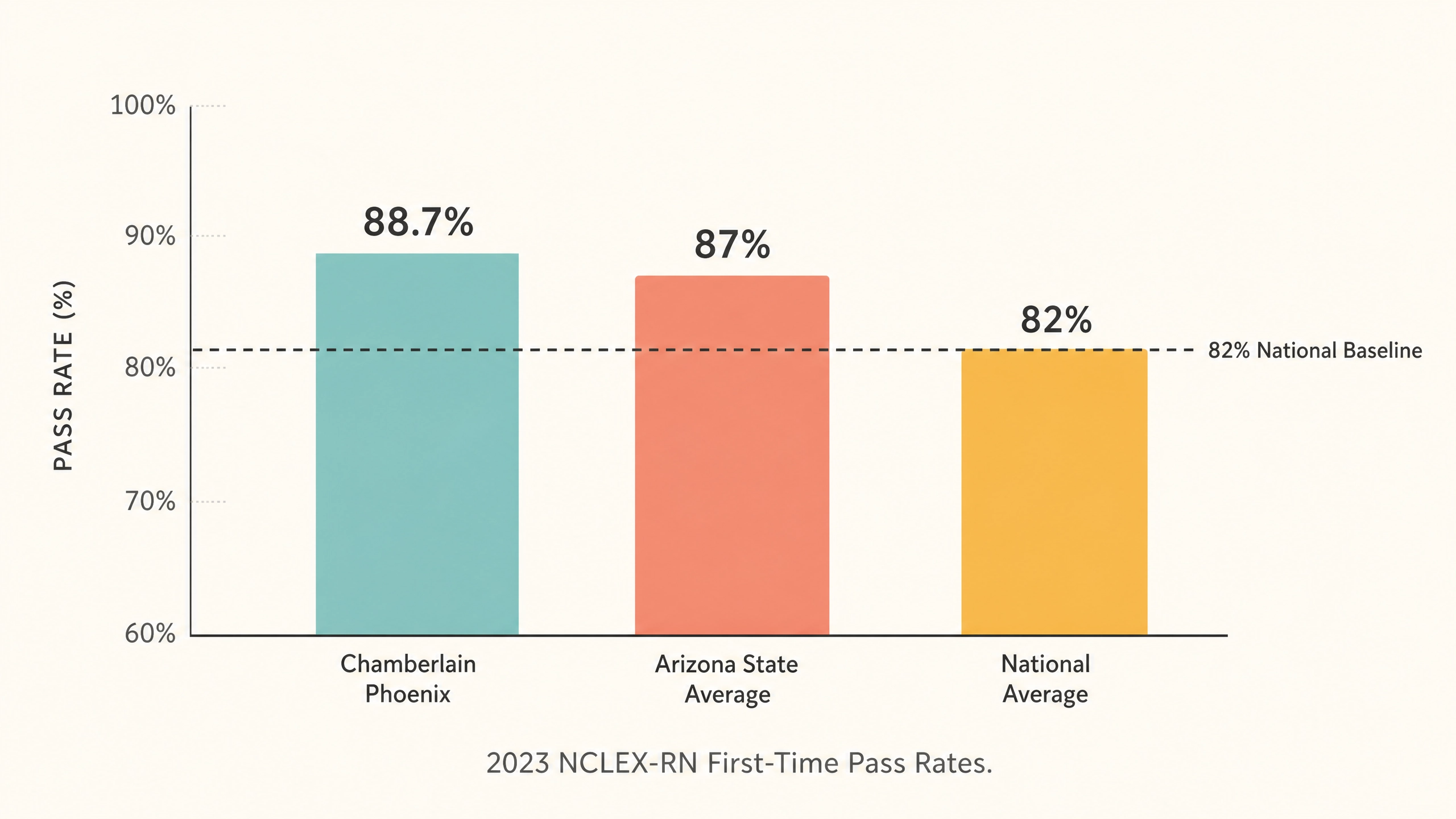 Chart comparing Chamberlain Phoenix's 88.7 percent NCLEX pass rate to Arizona state and national averages