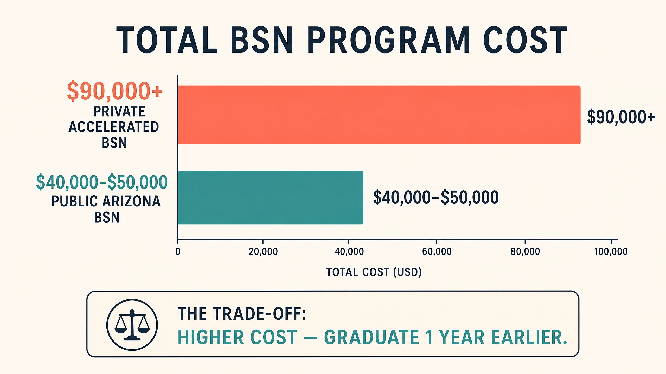 Bar chart comparing Chamberlain Phoenix's private BSN tuition to public Arizona BSN program costs