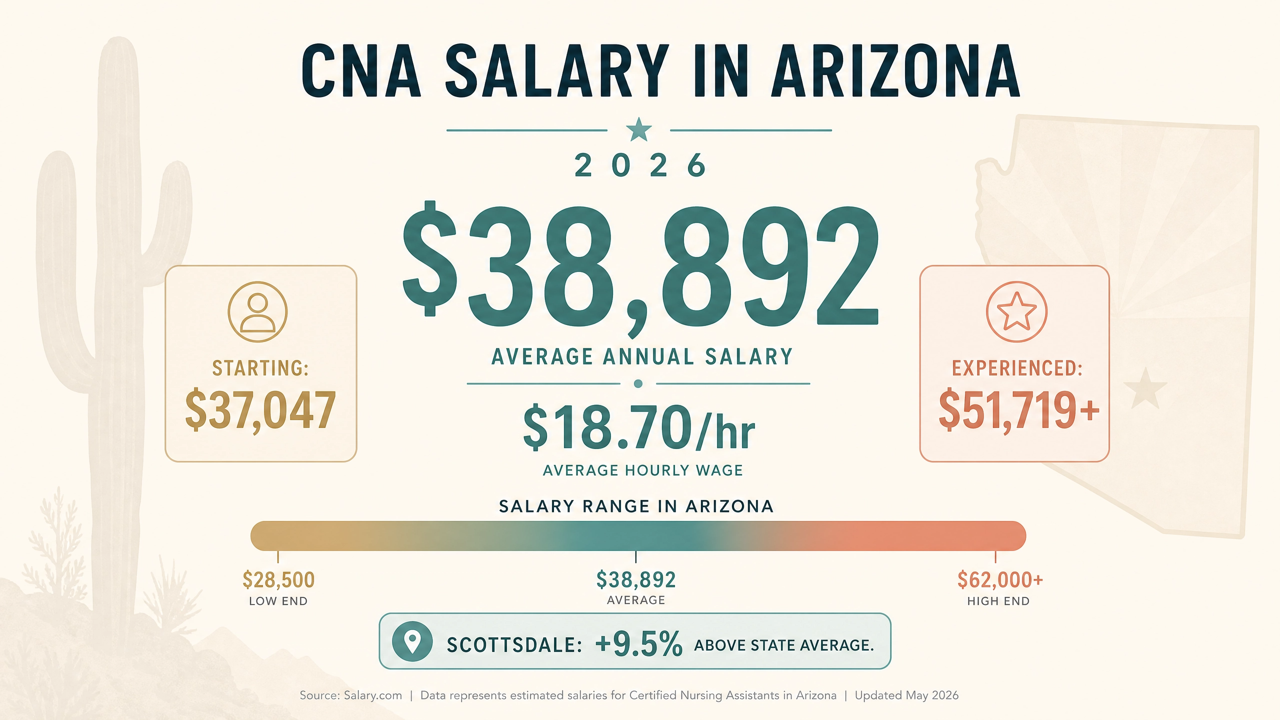 Infographic showing the 2026 CNA salary range in Arizona from starting to experienced wages with Scottsdale premium