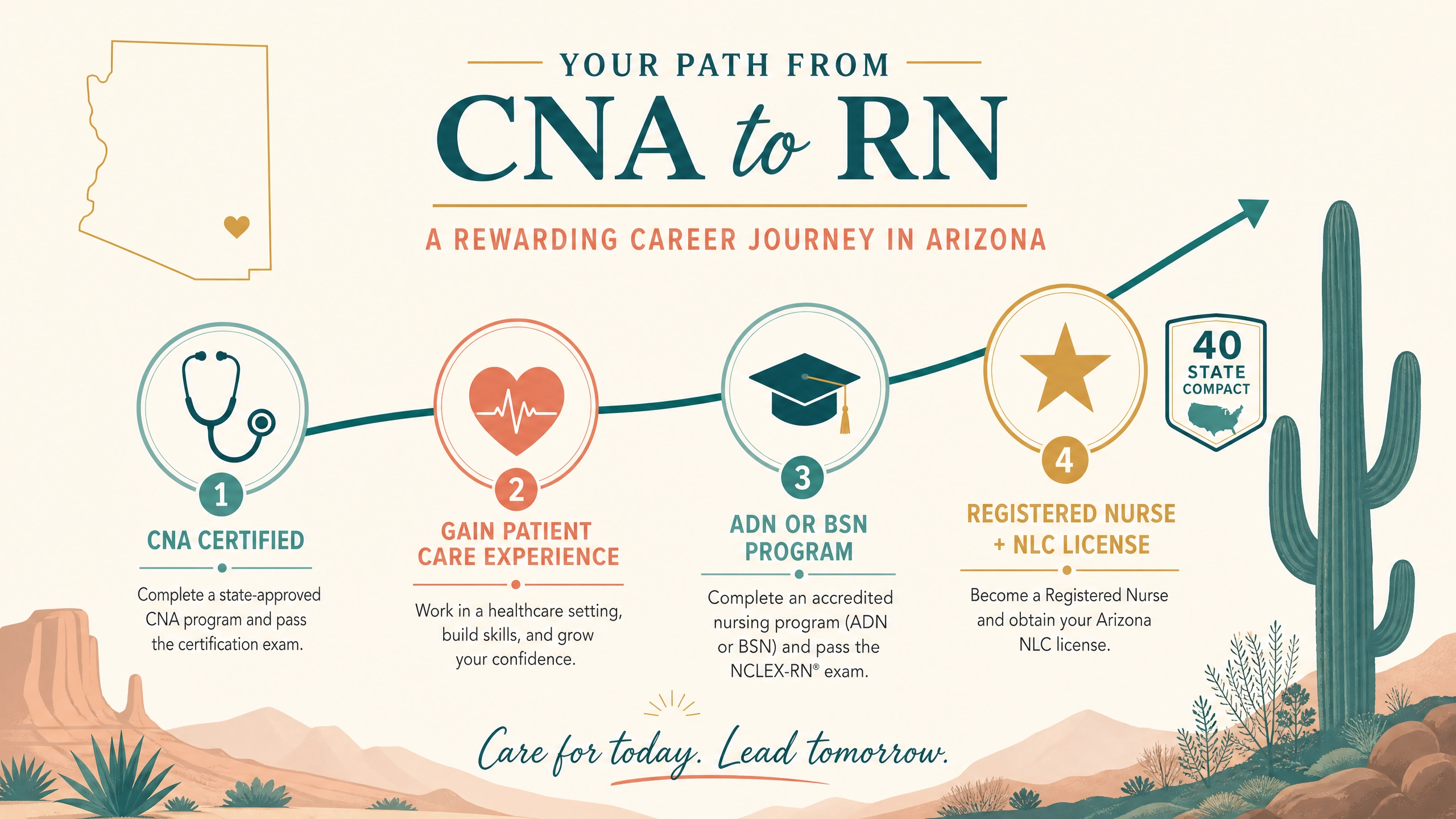 Career pathway timeline from CNA to Registered Nurse in Arizona including ADN, BSN, and NLC license benefits