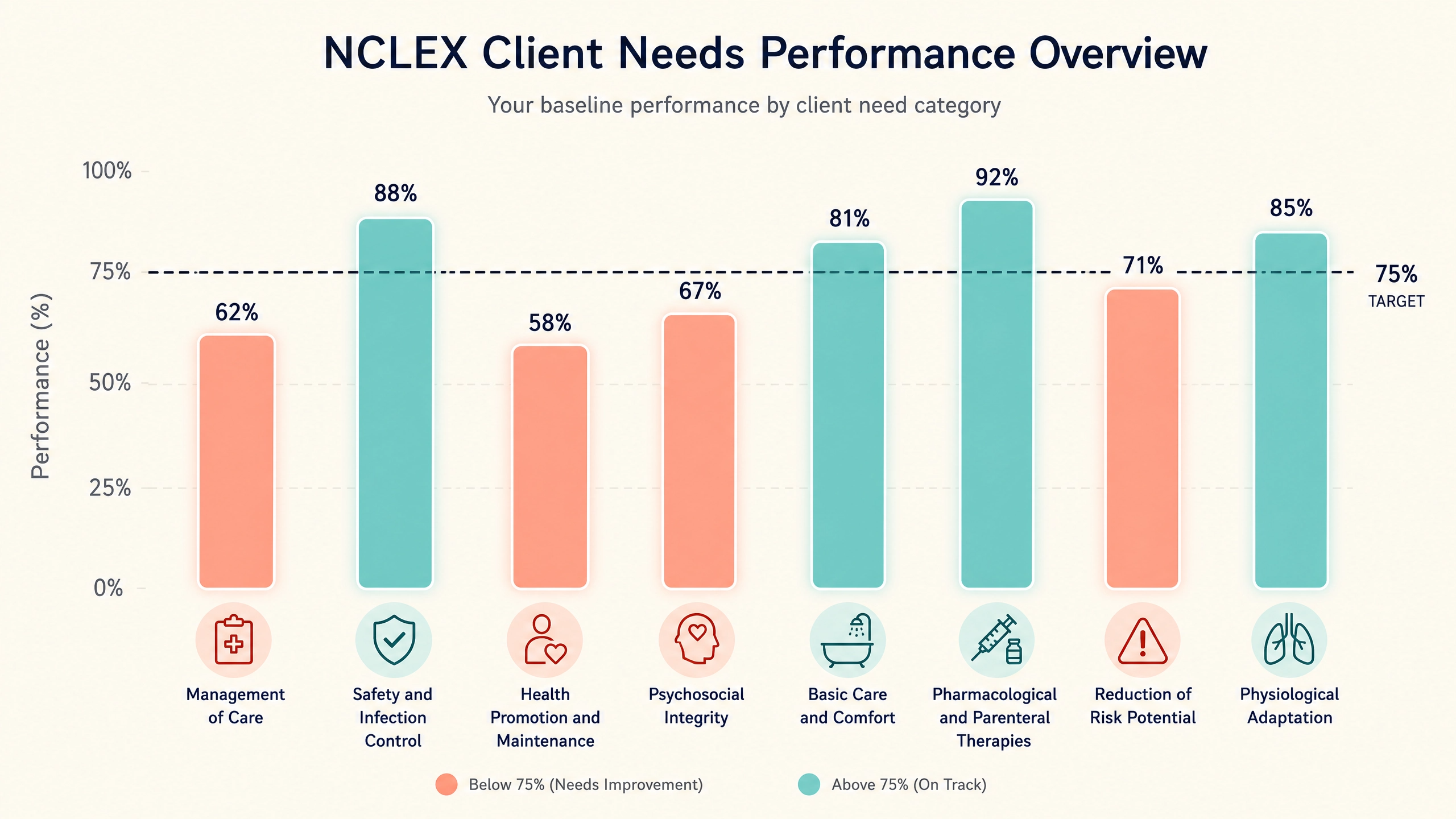 Diagram of the 8 NCLEX Client Needs categories that form the foundation of content mastery in an NCLEX prep system