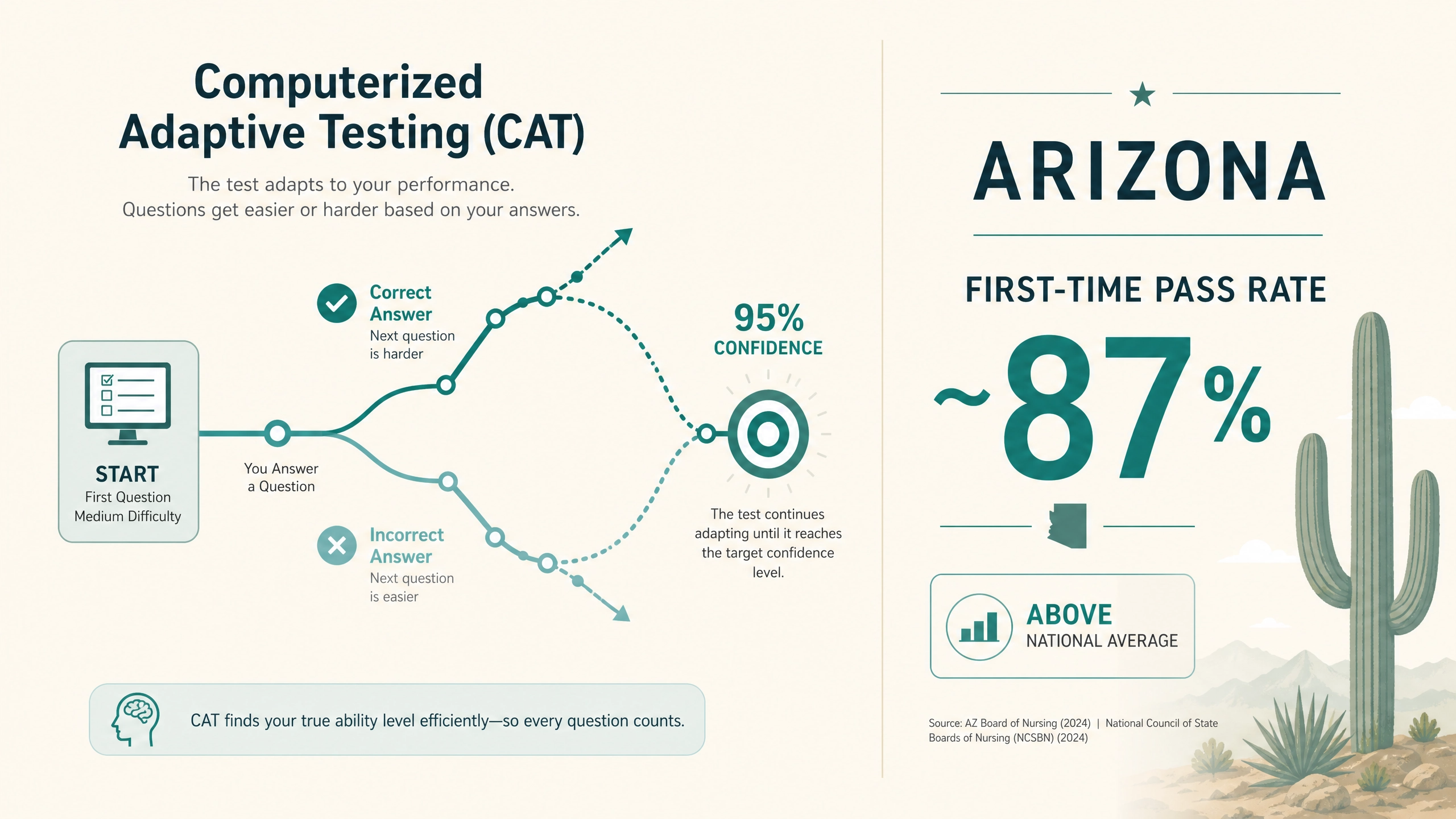 Infographic explaining the NCLEX CAT format alongside Arizona's 87 percent first-time pass rate