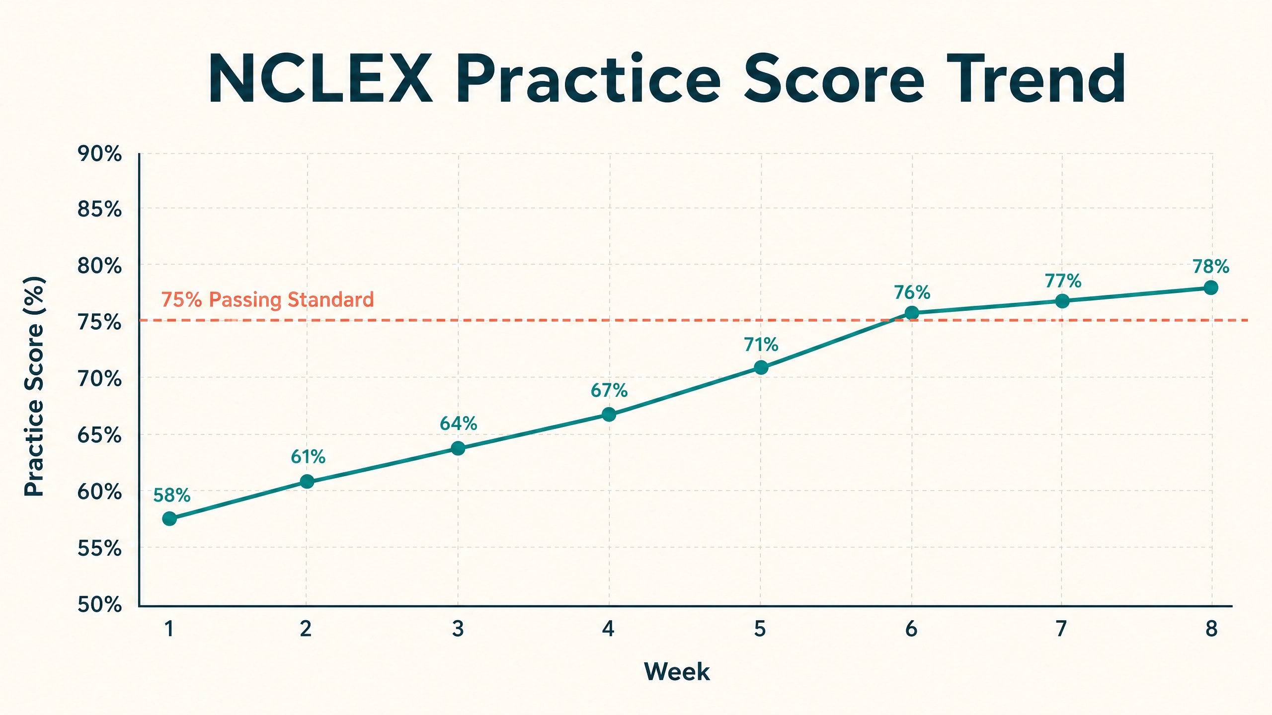 Line chart showing NCLEX practice scores trending upward and crossing the 75 percent passing threshold