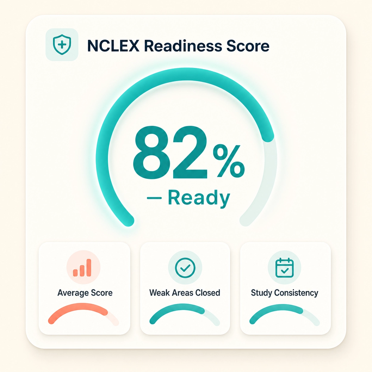 NCLEX readiness score gauge showing 82 percent and a Ready status from the Nursing Success Kit