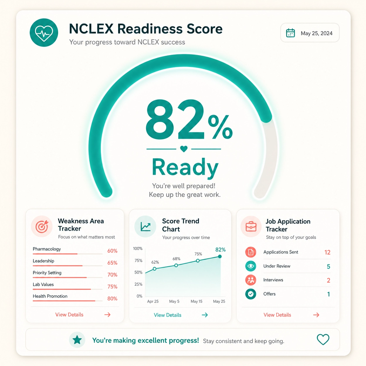 NCLEX Readiness Score widget from the Nursing Success Kit with linked weakness and job application trackers