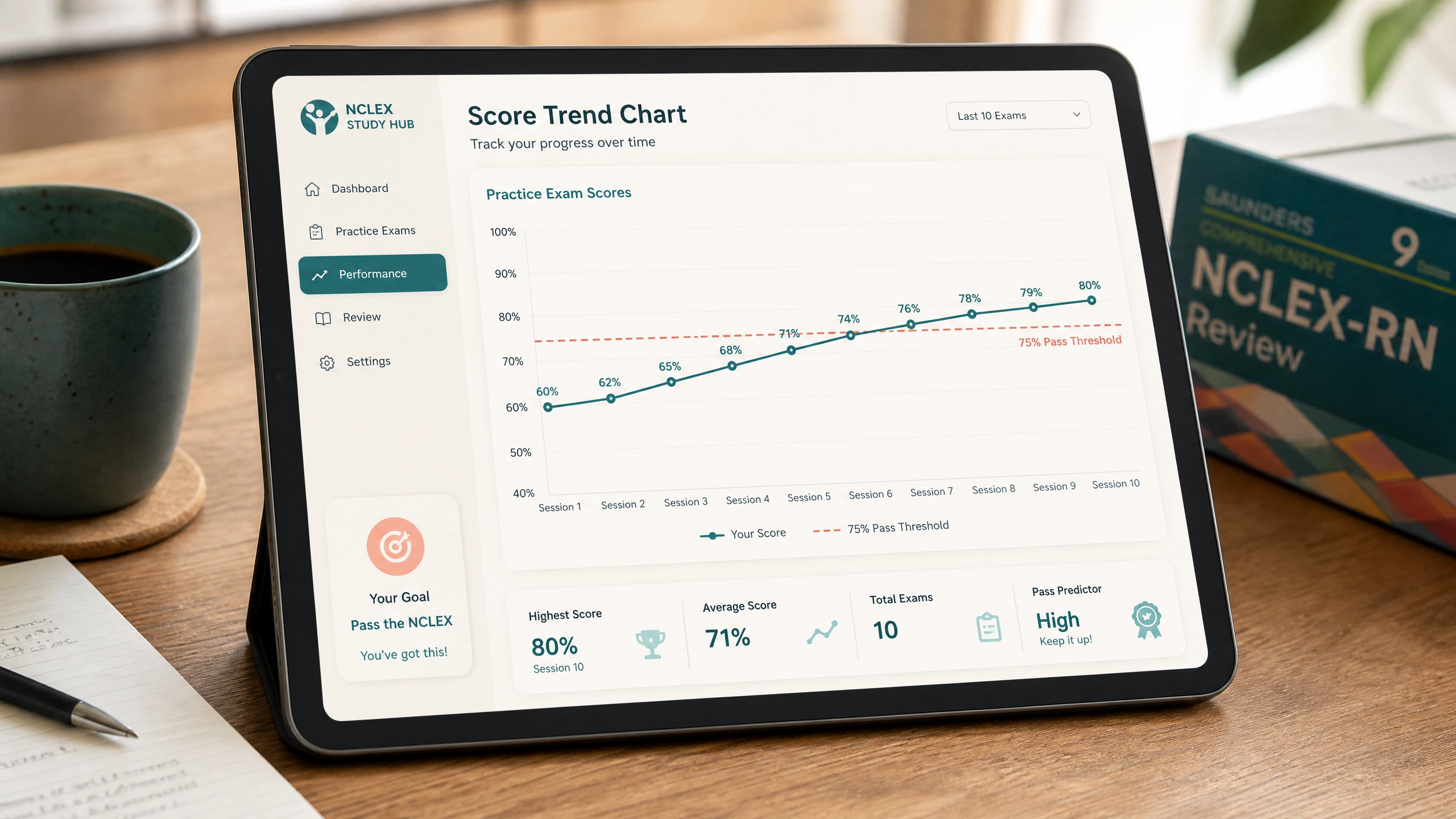 Nursing Success Kit weakness area tracker showing 8 NCLEX client needs categories with scores against the 75 percent threshold
