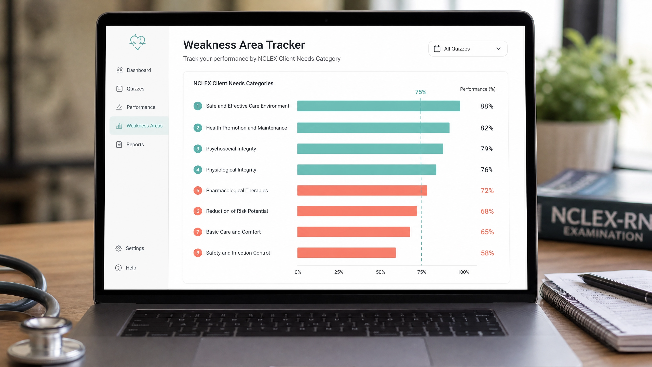 Nursing Success Kit weakness area tracker showing 8 NCLEX client needs categories with scores against the 75 percent threshold