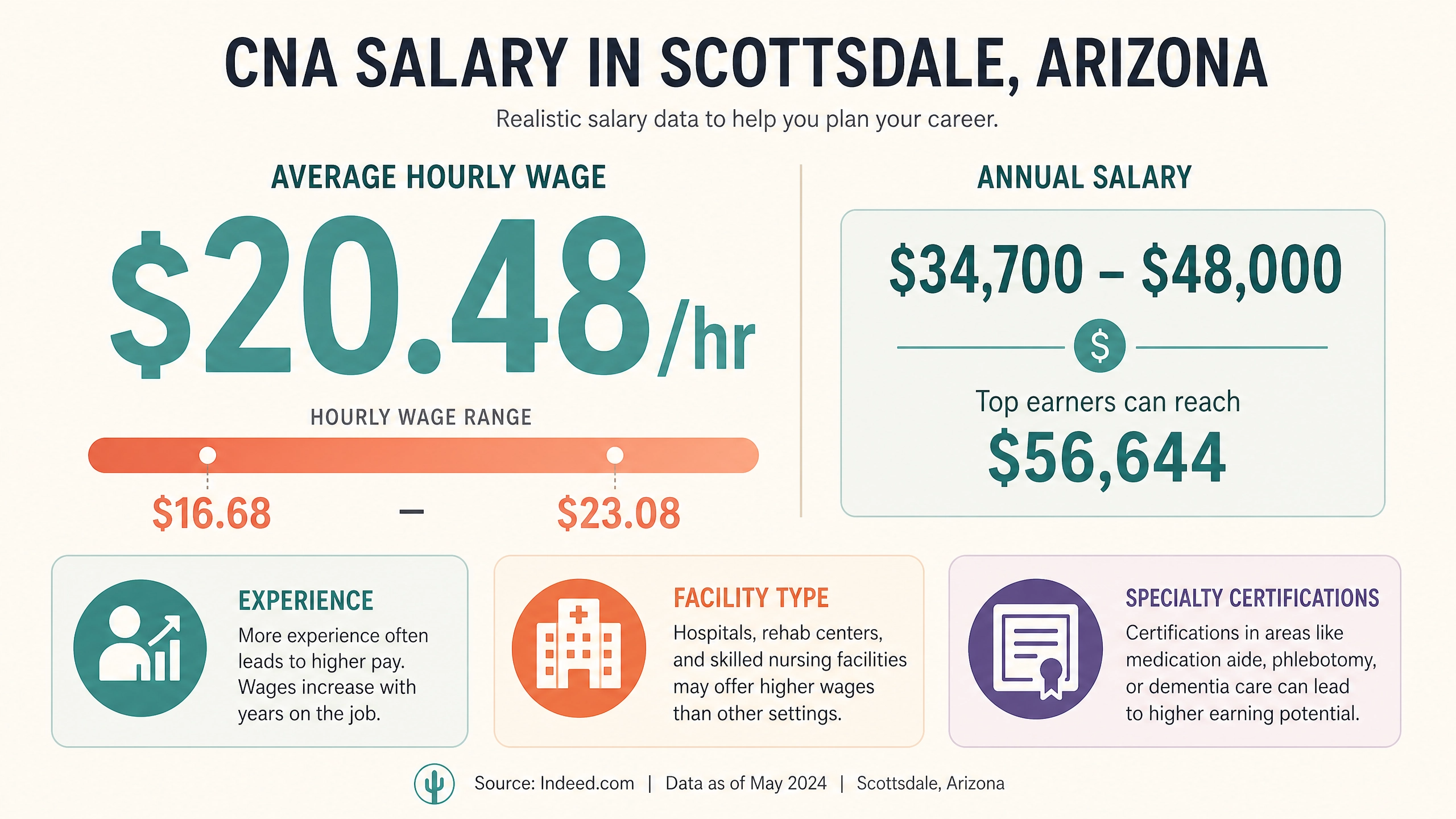 CNA salary chart for Scottsdale Arizona showing hourly and annual pay ranges and factors that influence wages