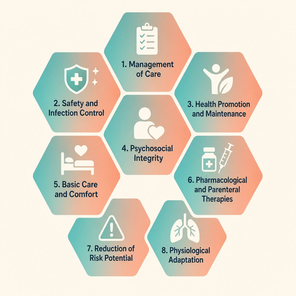 Diagram of the 8 NCLEX Client Needs categories used to categorize practice questions during analysis