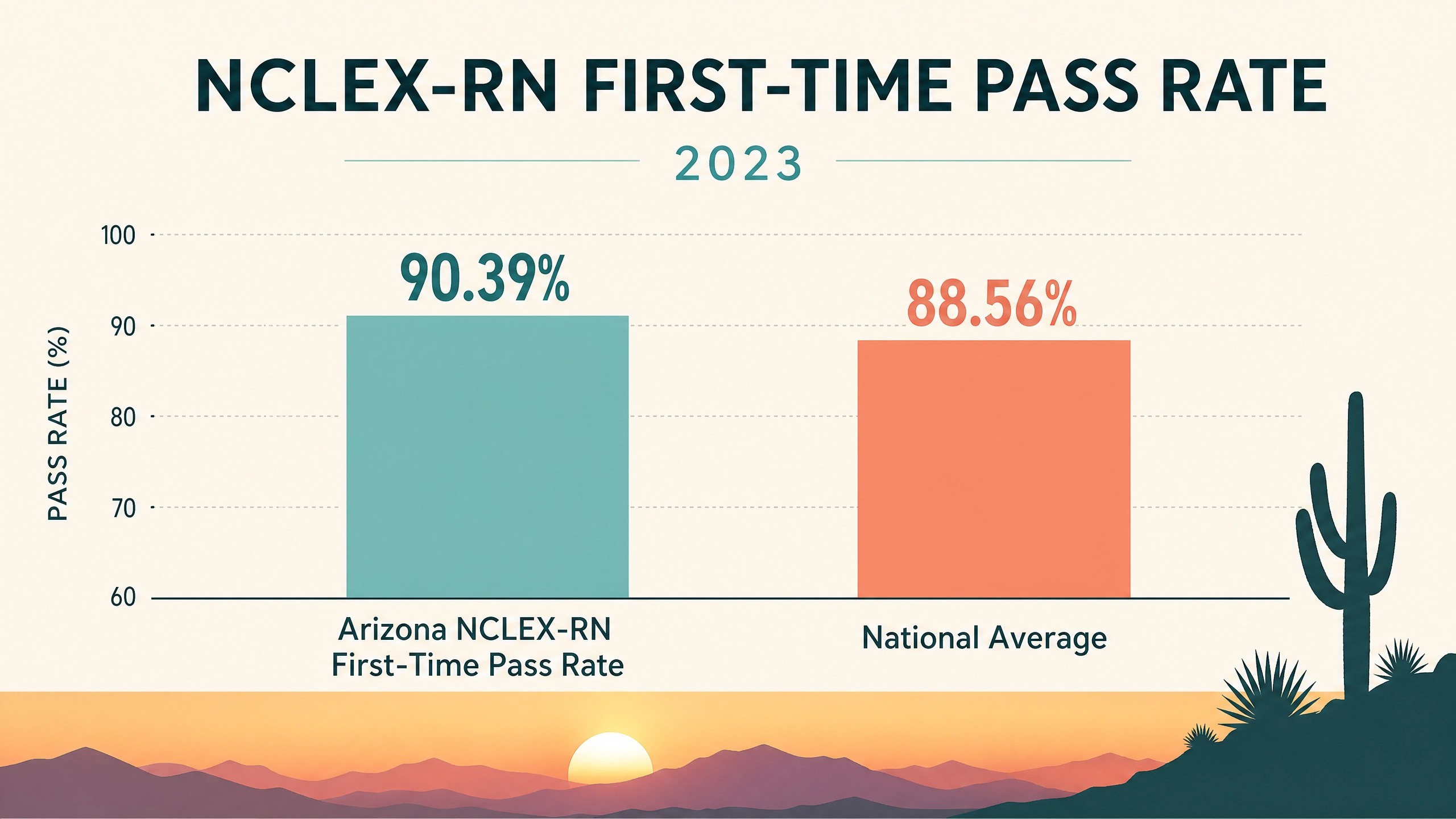 Bar chart comparing Arizona NCLEX-RN first-time pass rate of 90.39 percent to the national average of 88.56 percent in 2023