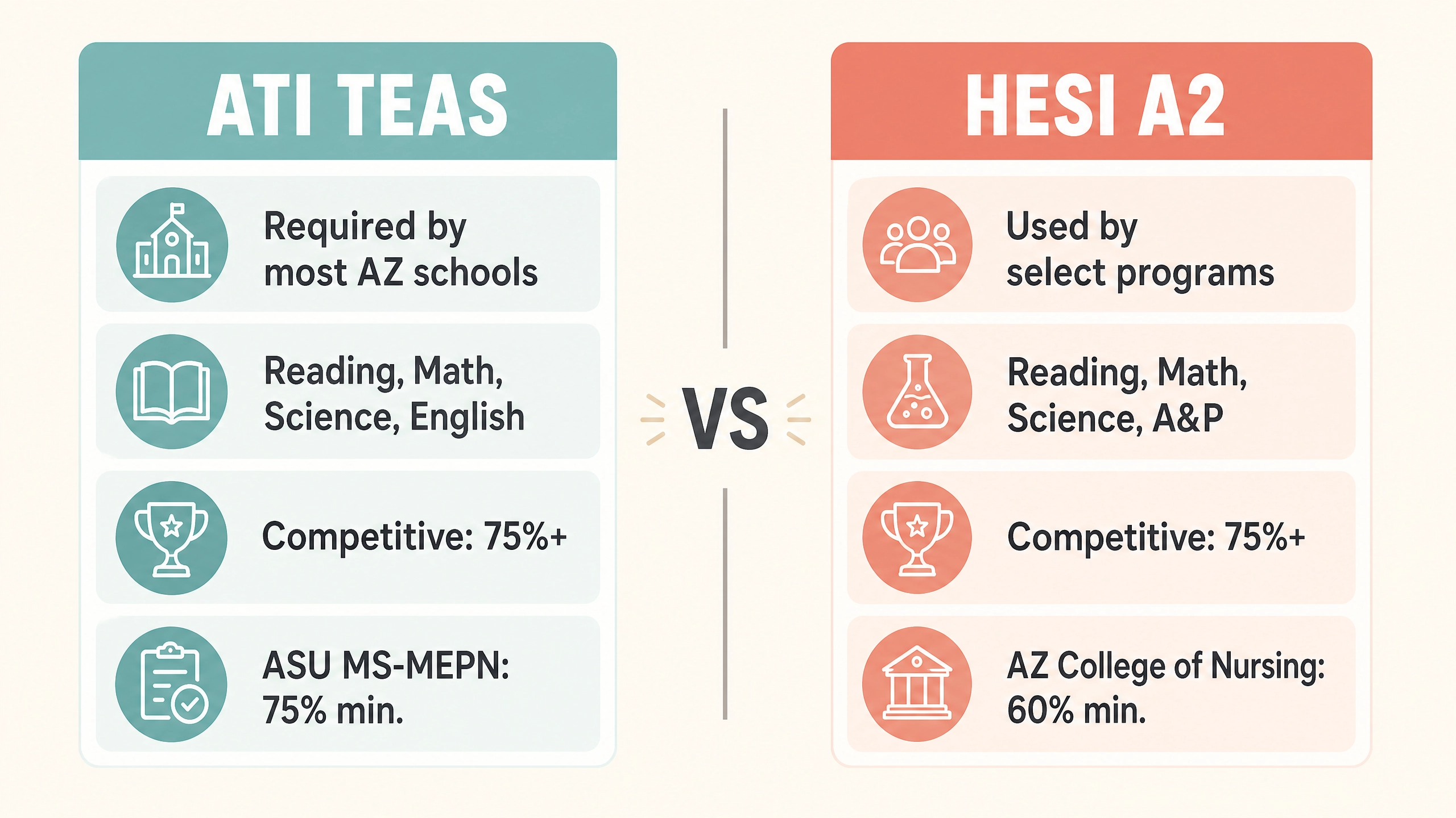 Side-by-side comparison of TEAS and HESI A2 entrance exam requirements at Arizona nursing schools