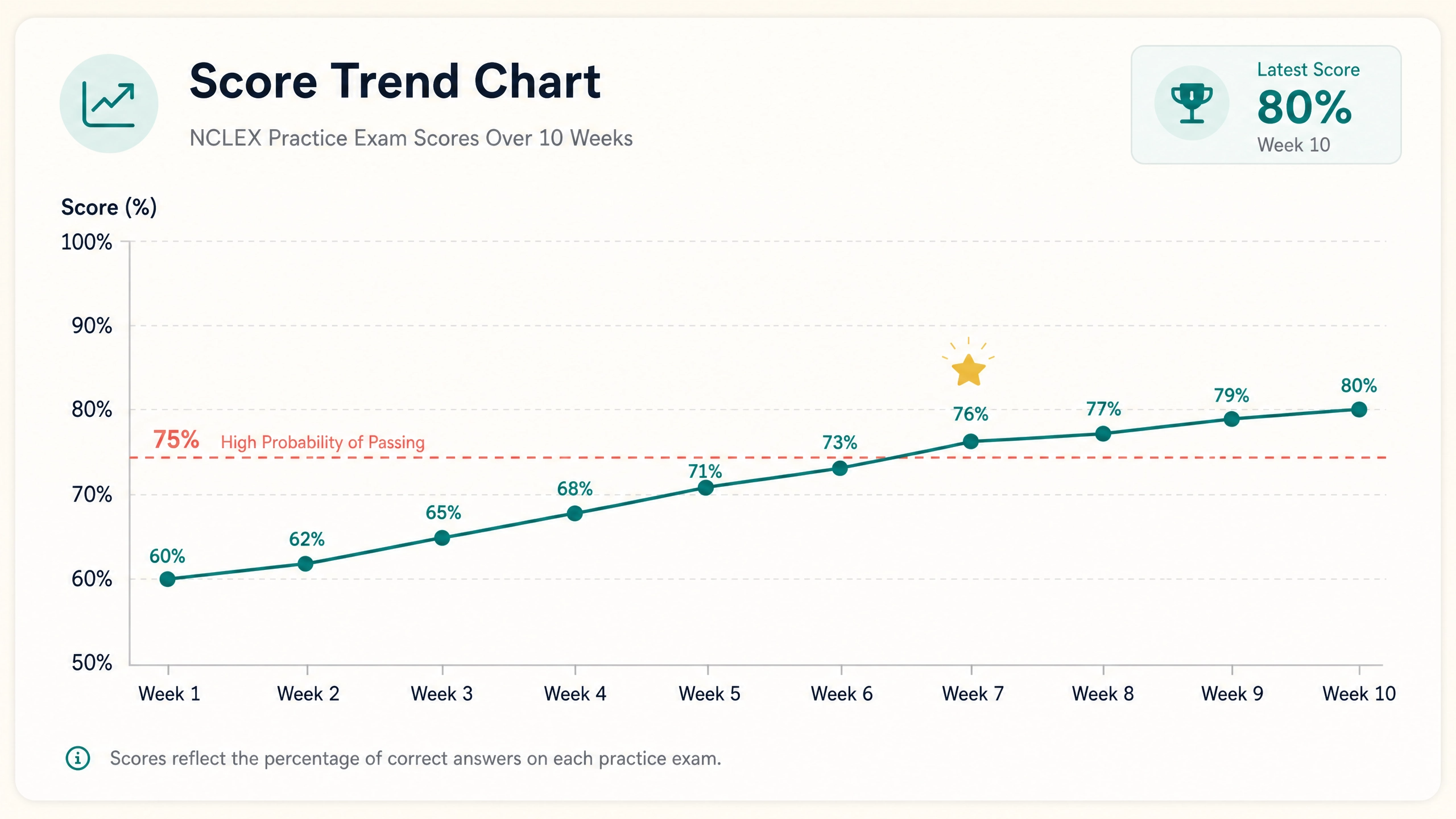 Weakness Area Tracker dashboard automatically flagging the weakest NCLEX content domains for targeted study