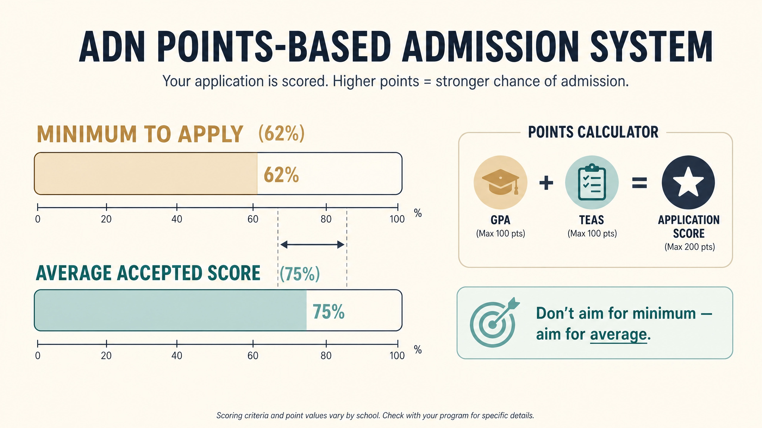 Infographic showing the gap between minimum TEAS cutoffs and the average accepted score at Arizona ADN programs