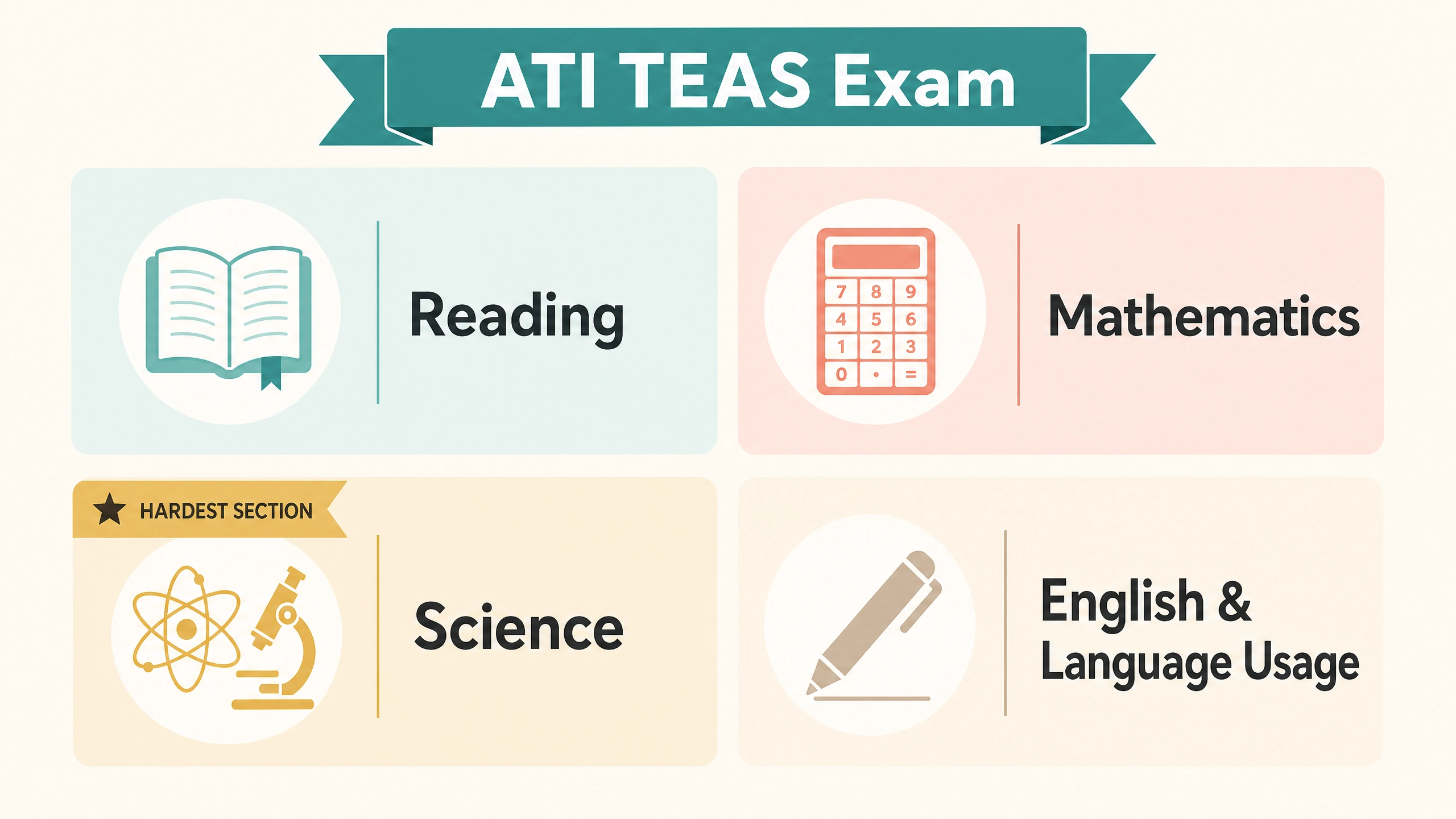 Infographic showing the four sections of the ATI TEAS exam: Reading, Math, Science, and English