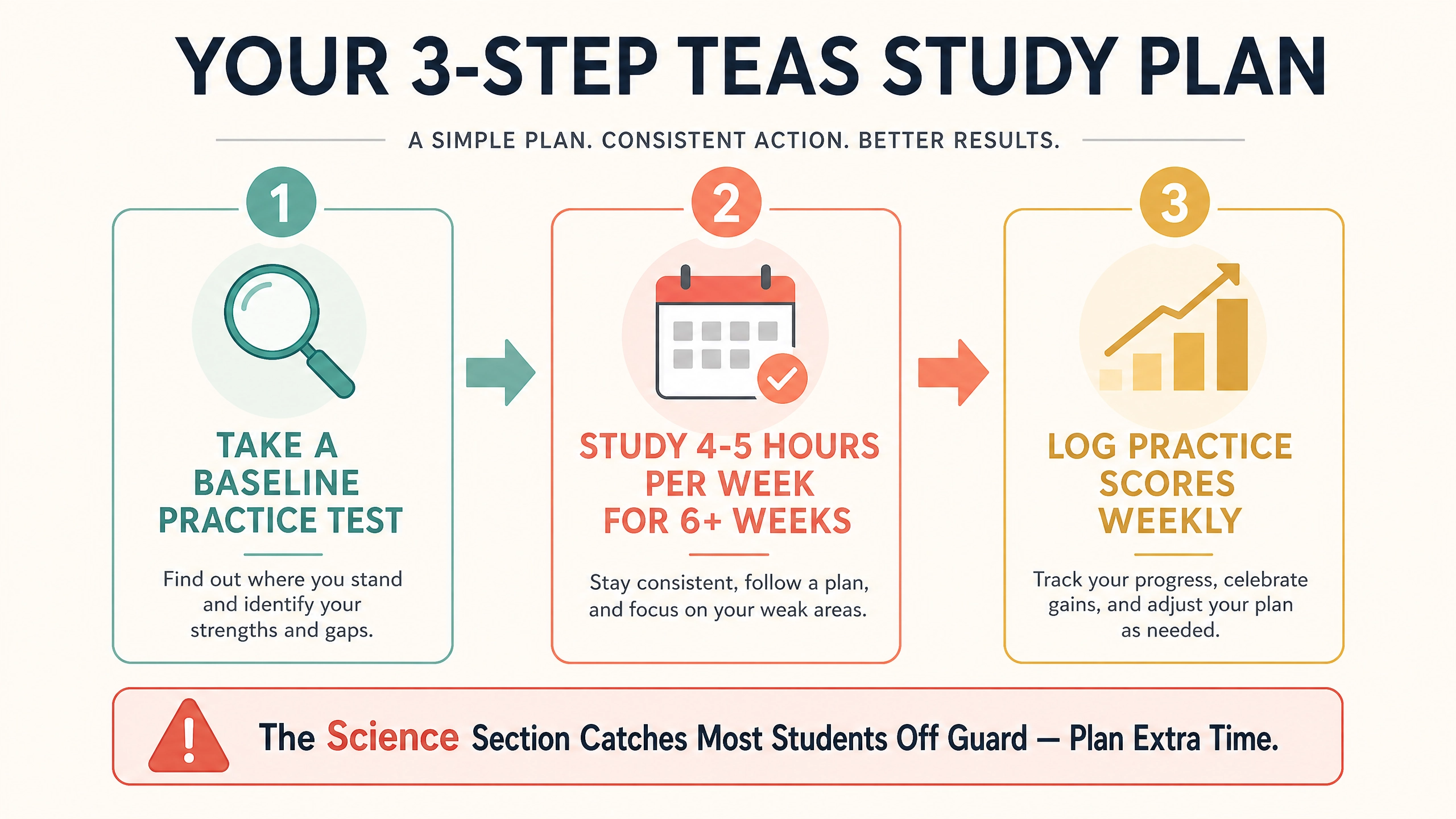 Three-step TEAS exam study plan infographic with a warning about the challenging science section